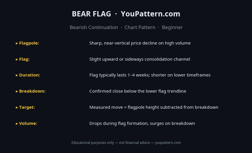 Bear Flag Pattern cheat sheet with identification rules, key criteria and trading notes