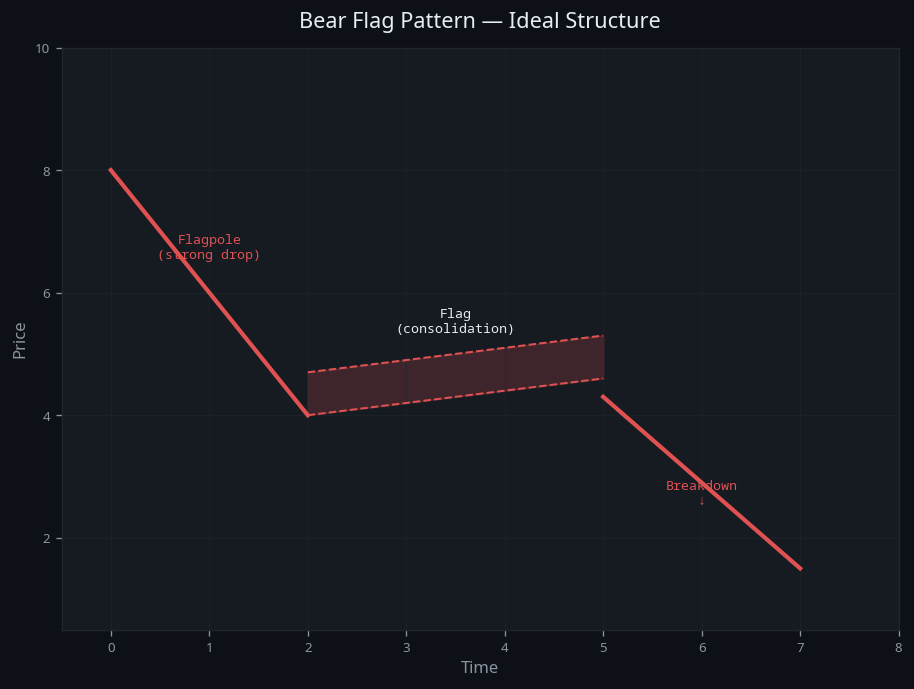 Bear Flag Pattern — visual diagram