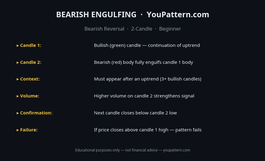 Bearish Engulfing Pattern cheat sheet with identification rules, key criteria and trading notes