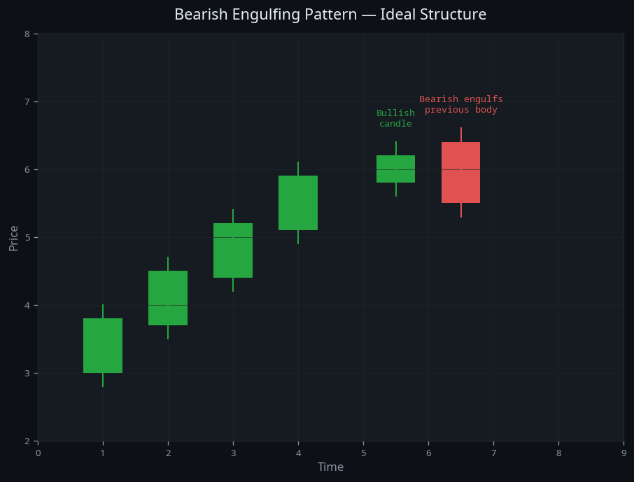 Bearish Engulfing Pattern — visual diagram