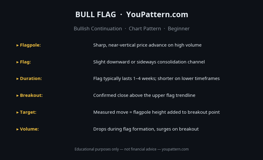 Bull Flag Pattern cheat sheet with identification rules, key criteria and trading notes