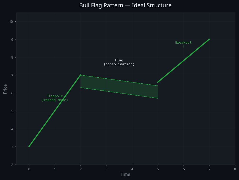 Bull Flag Pattern — visual diagram