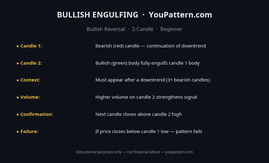 Bullish Engulfing Pattern cheat sheet with identification rules, key criteria and trading notes