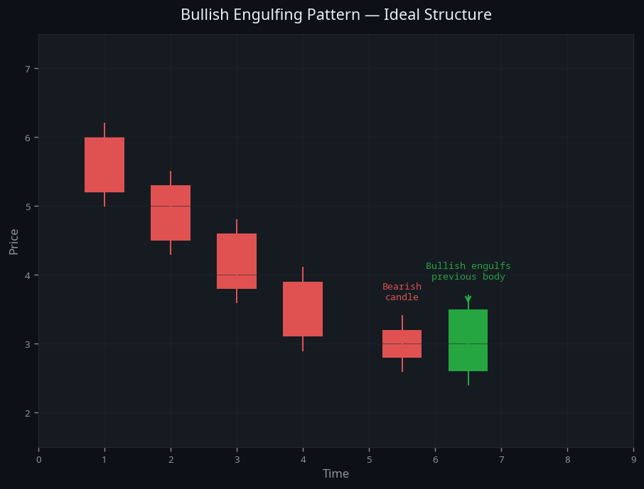 Bullish Engulfing Pattern — visual diagram