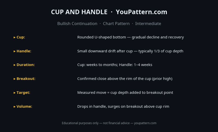 Cup and Handle Pattern cheat sheet with identification rules, key criteria and trading notes