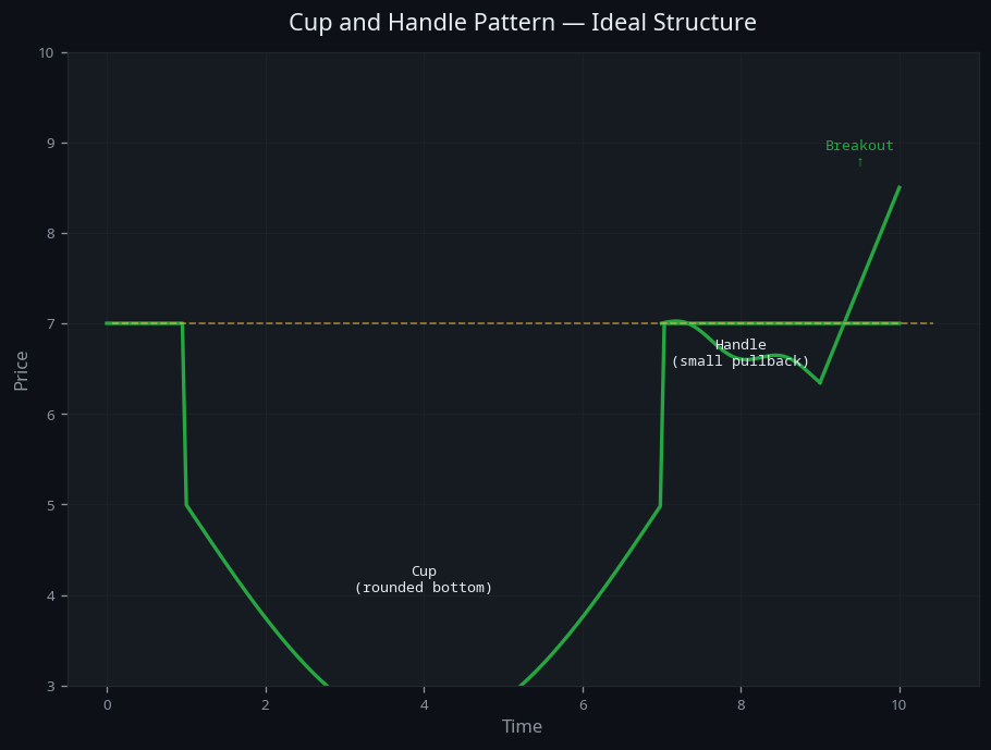 Cup and Handle Pattern — visual diagram