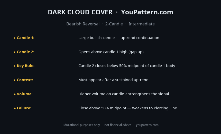 Dark Cloud Cover cheat sheet — identification rules and key criteria
