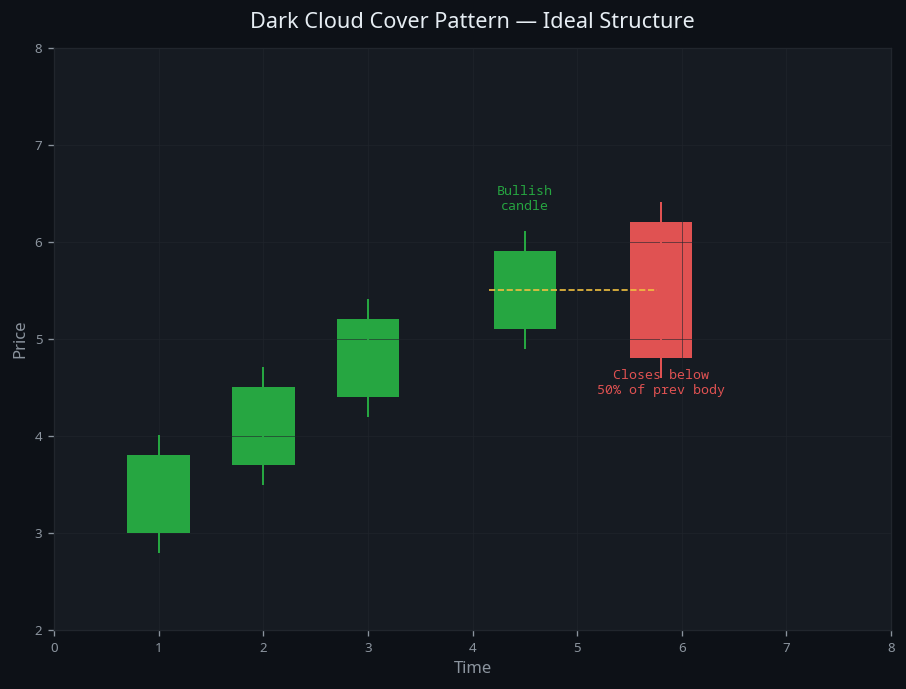 Dark Cloud Cover Pattern — visual diagram