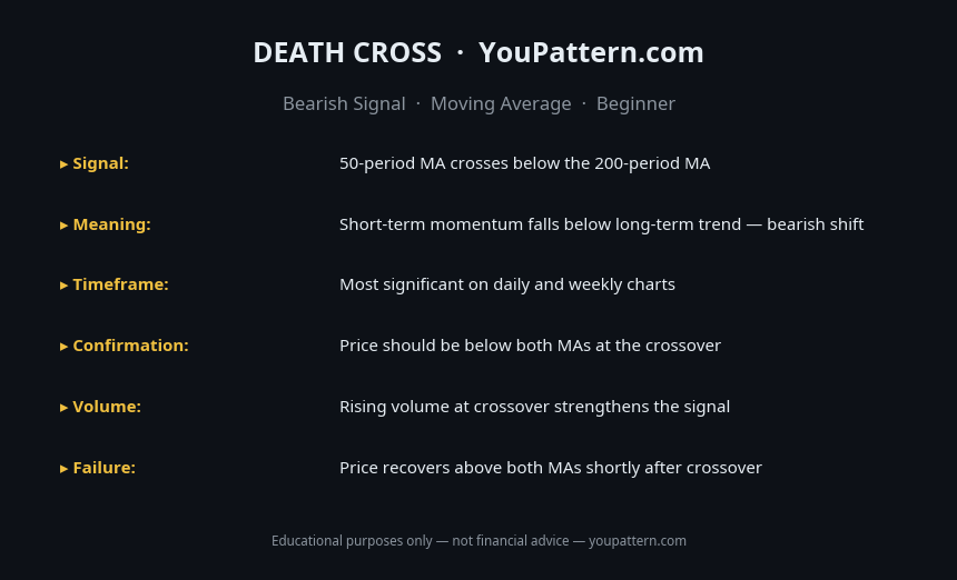 Death Cross cheat sheet with identification rules, key criteria and trading notes