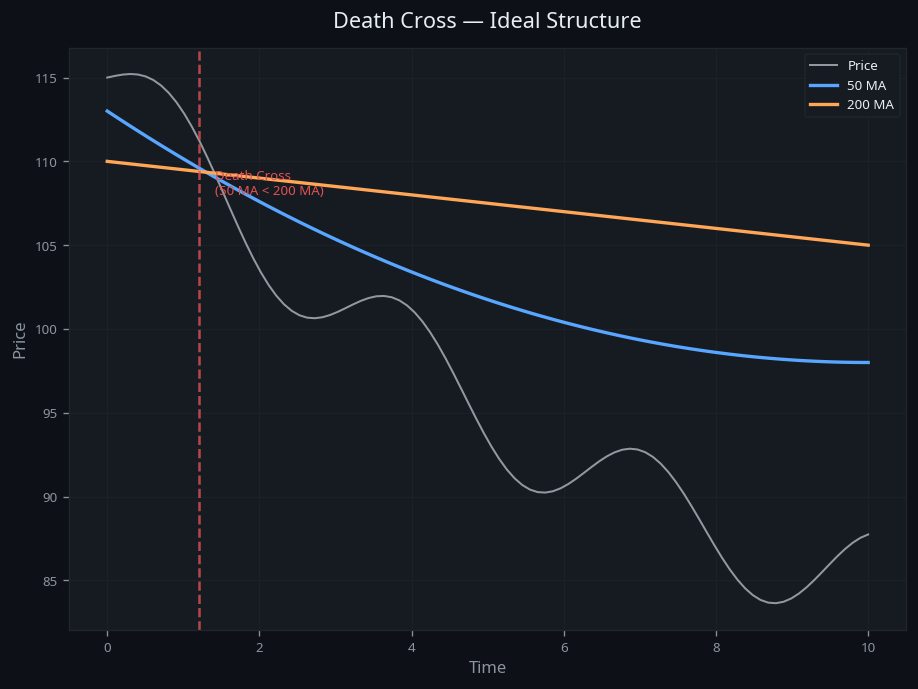 Death Cross — visual diagram