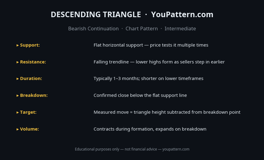 Descending Triangle Pattern cheat sheet with identification rules, key criteria and trading notes