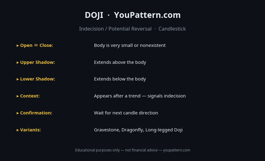Doji Candlestick Pattern cheat sheet with identification rules, key criteria and trading notes