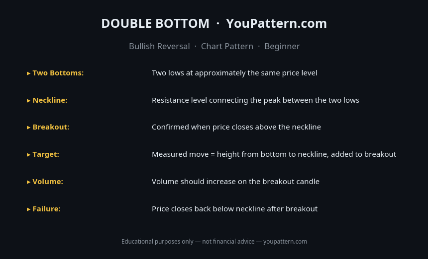 Double Bottom Pattern cheat sheet with identification rules, key criteria and trading notes