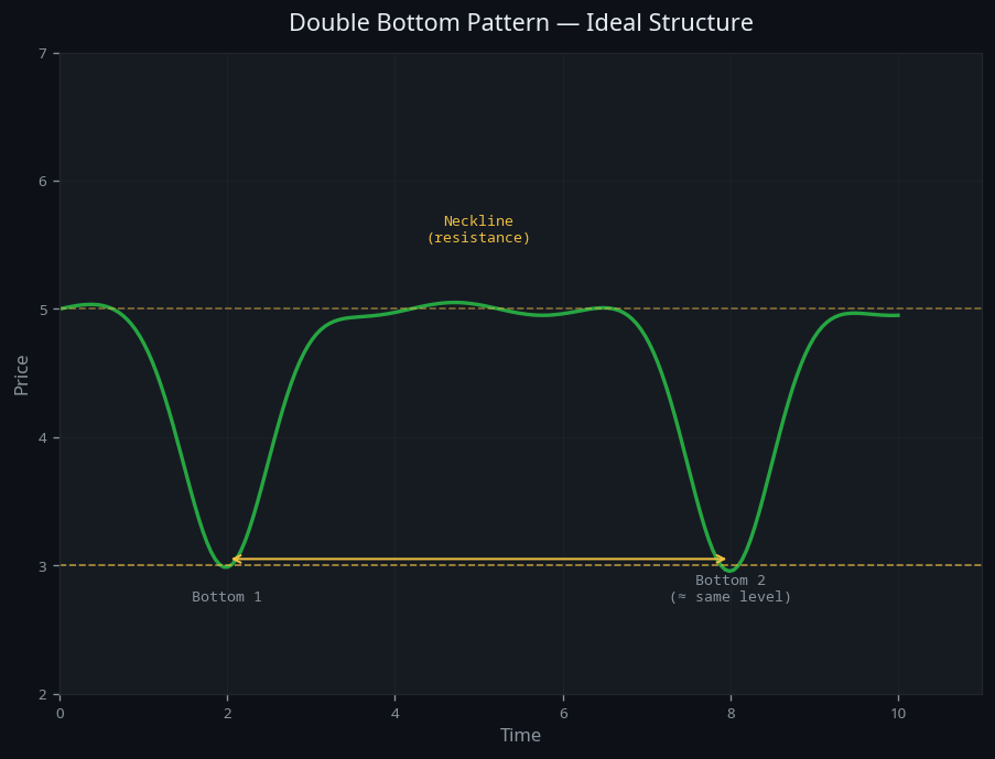 Double Bottom Pattern ideal diagram showing key identification criteria and formation rules