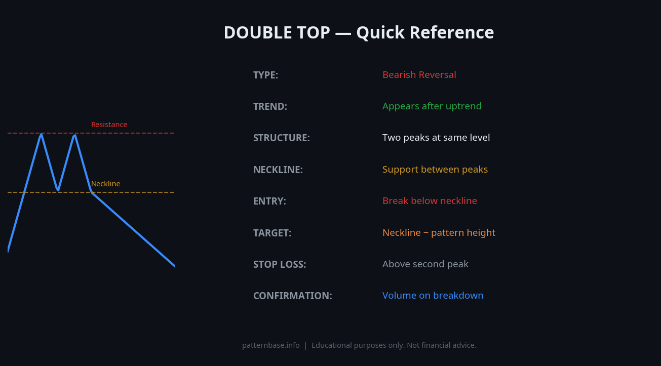 Double Top pattern cheat sheet with identification rules, neckline breakdown criteria and trading notes