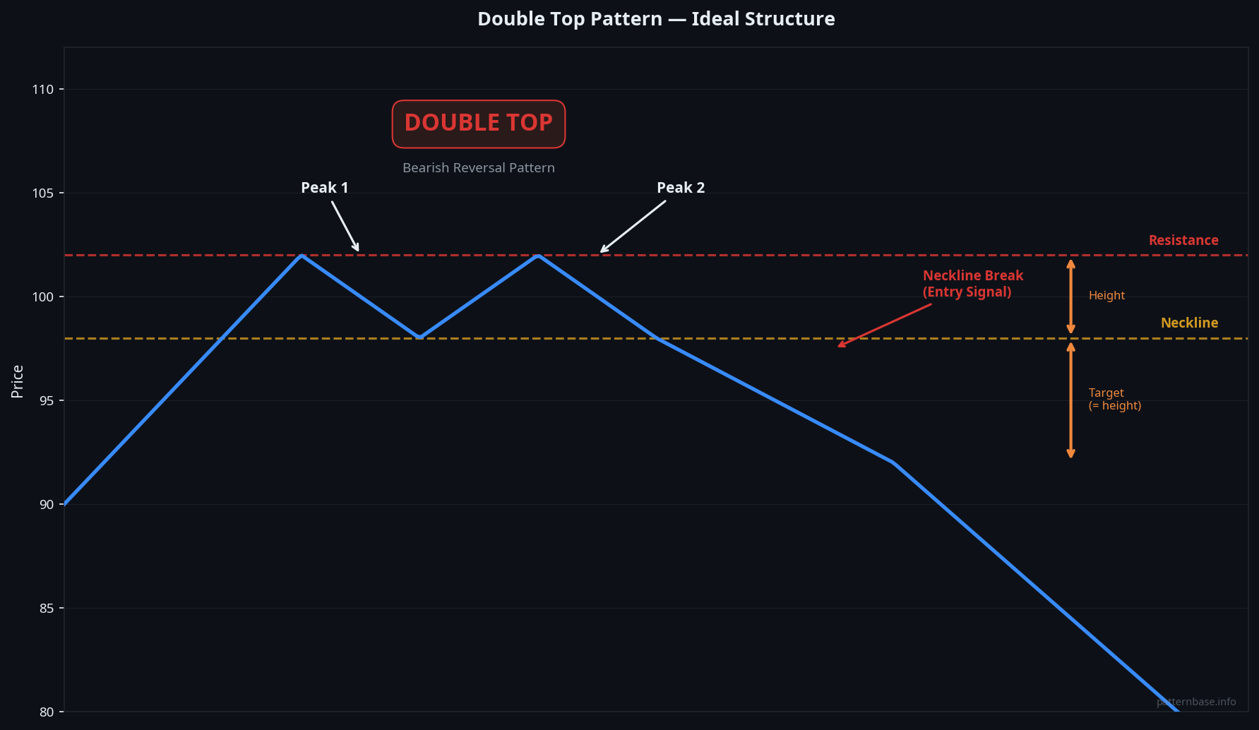 Double Top Pattern — visual diagram