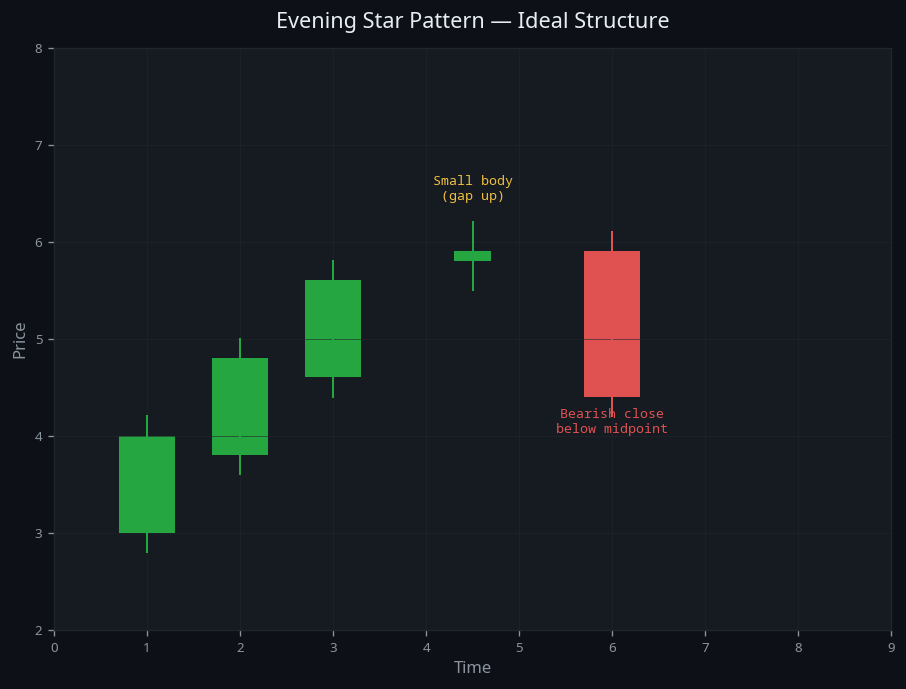 Evening Star Pattern — visual diagram