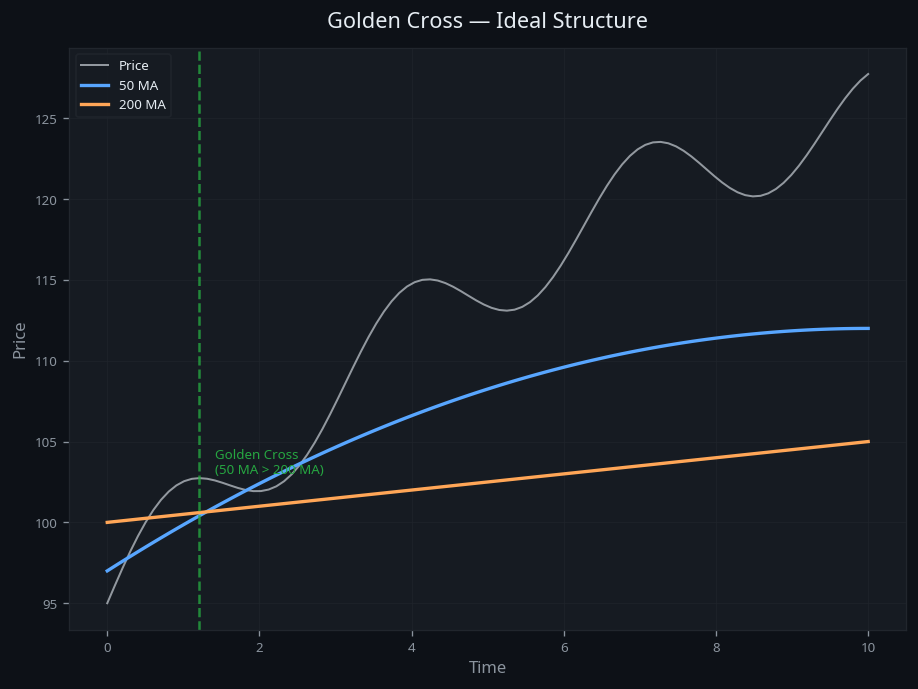 Golden Cross — visual diagram