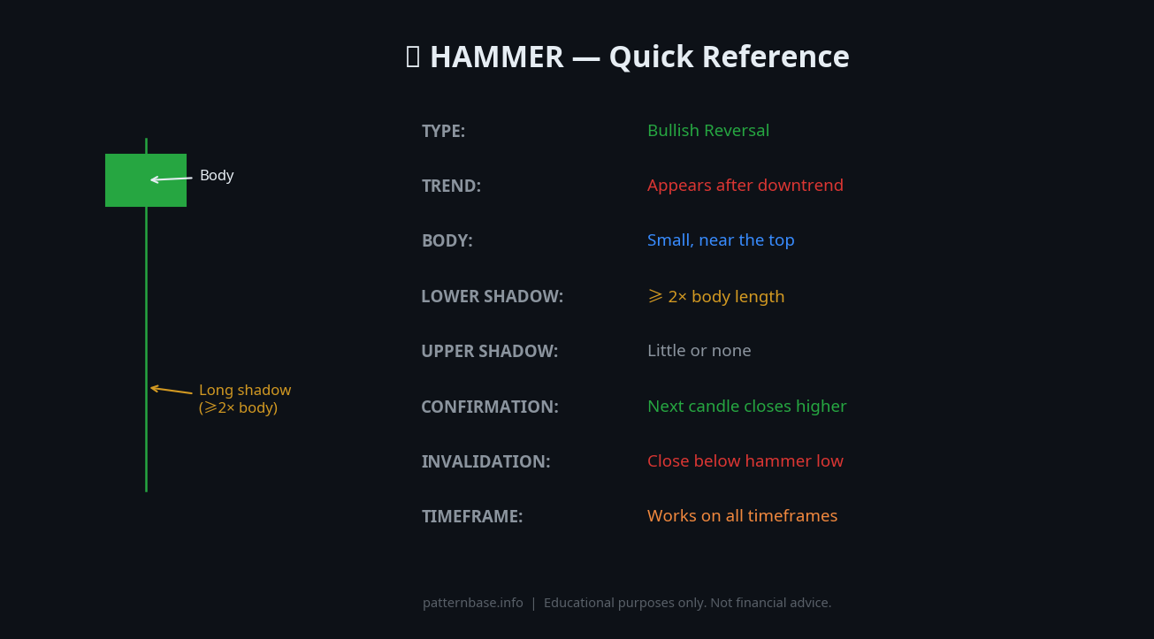 Hammer candlestick pattern cheat sheet with identification rules, key criteria and trading notes