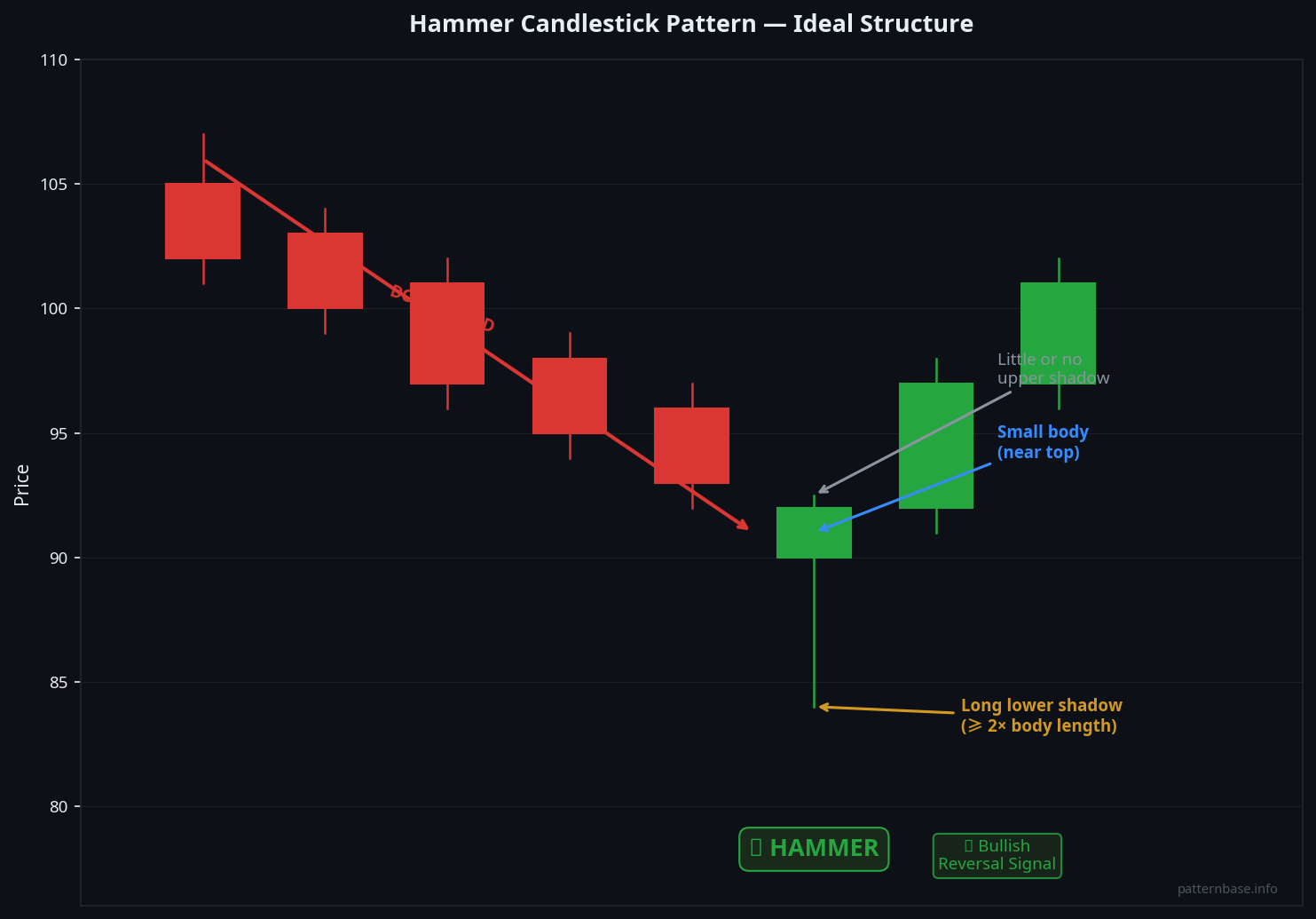 Hammer Candlestick Pattern — visual diagram