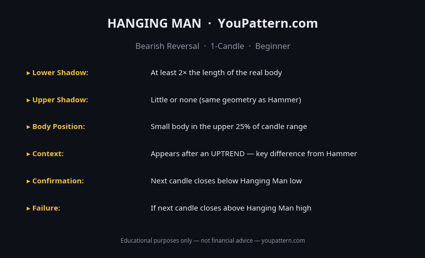 Hanging Man cheat sheet — identification rules and key criteria