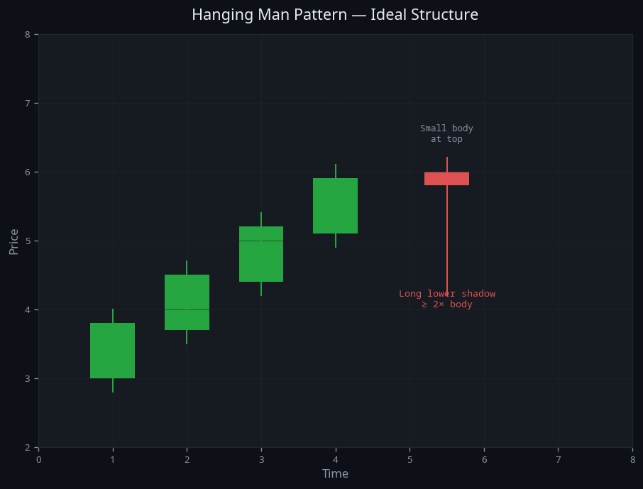 Hanging Man Pattern — visual diagram