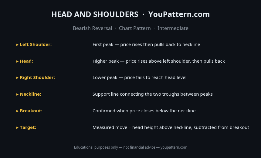 Head and Shoulders Pattern cheat sheet with identification rules, key criteria and trading notes