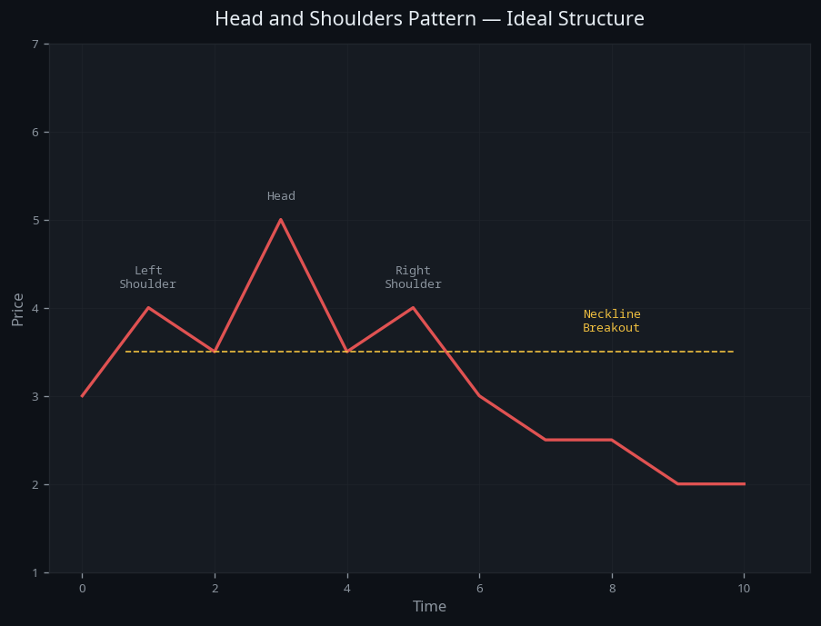 Head and Shoulders Pattern ideal diagram showing key identification criteria and formation rules