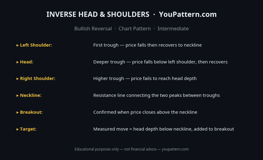 Inverse Head and Shoulders Pattern cheat sheet with identification rules, key criteria and trading notes