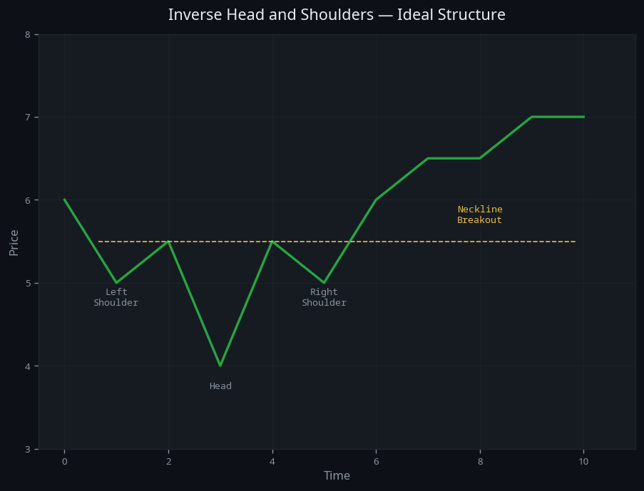 Inverse Head and Shoulders — visual diagram