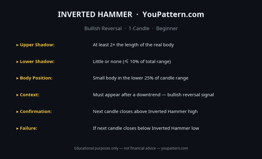 Inverted Hammer Pattern cheat sheet with identification rules, key criteria and trading notes