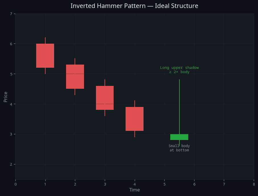 Inverted Hammer Pattern — visual diagram