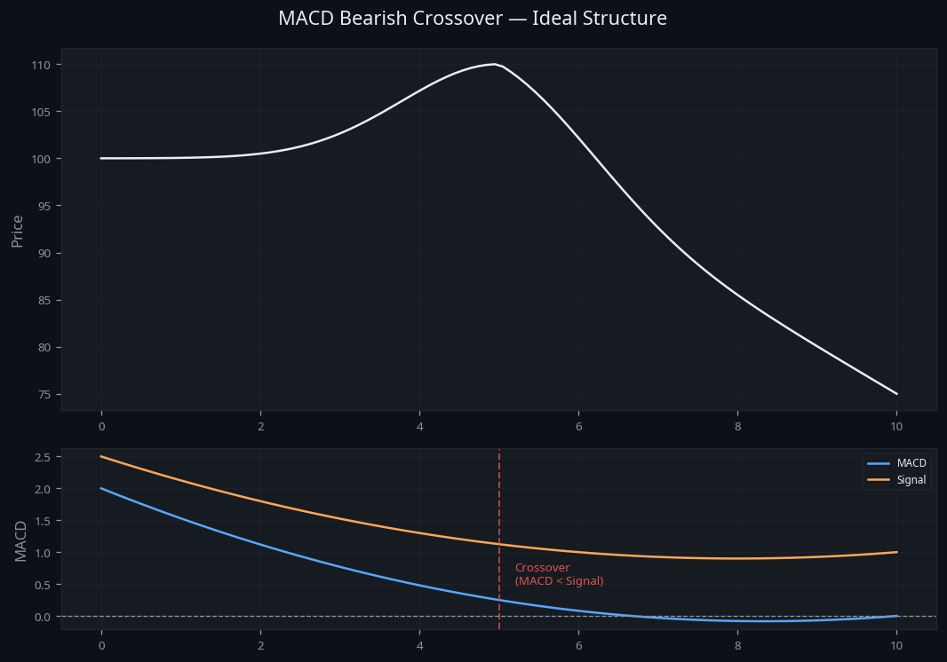 MACD Bearish Crossover — visual diagram
