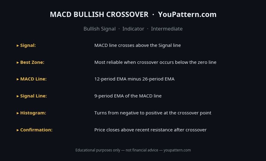 MACD Bullish Crossover cheat sheet with identification rules, key criteria and trading notes