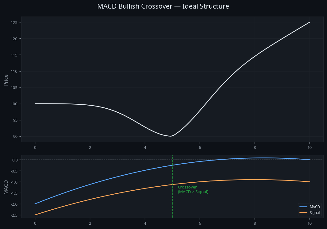 MACD Bullish Crossover — visual diagram