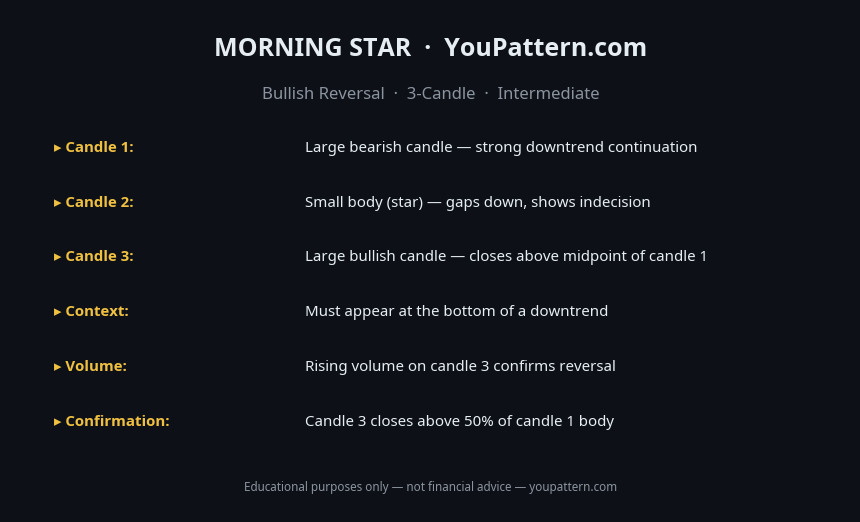 Morning Star Pattern cheat sheet with identification rules, key criteria and trading notes