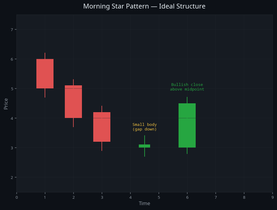 Morning Star Pattern — visual diagram