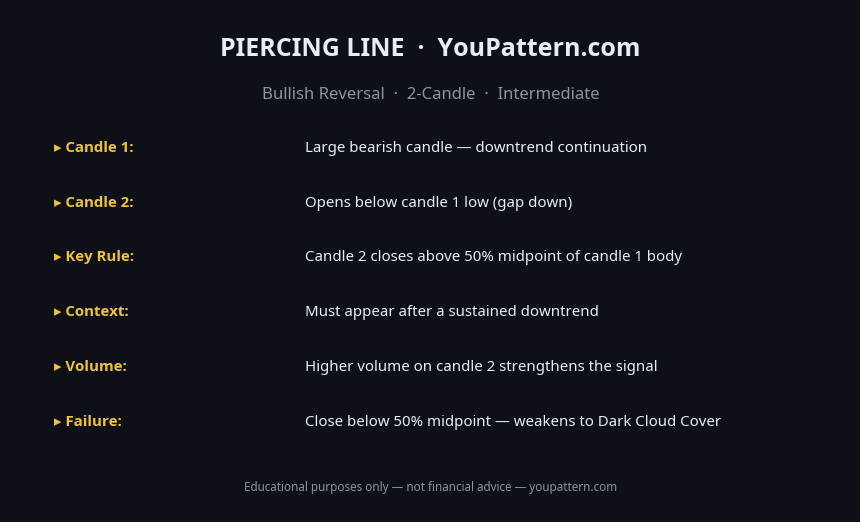 Piercing Line cheat sheet — identification rules and key criteria