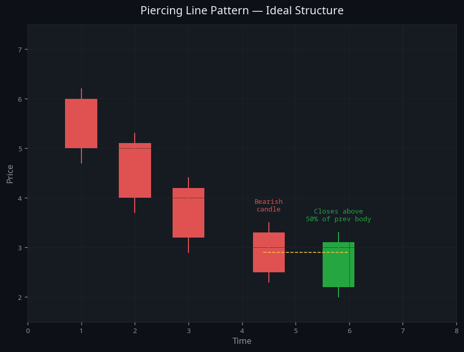 Piercing Line Pattern — visual diagram
