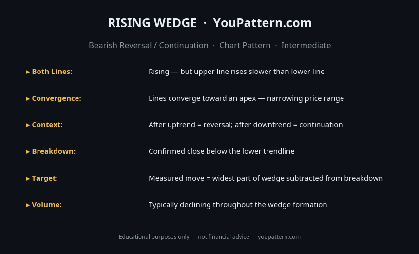 Rising Wedge Pattern cheat sheet with identification rules, key criteria and trading notes