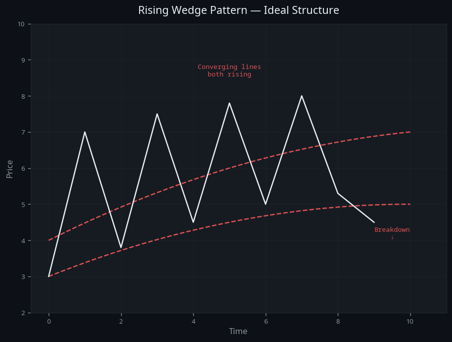 Rising Wedge Pattern — visual diagram