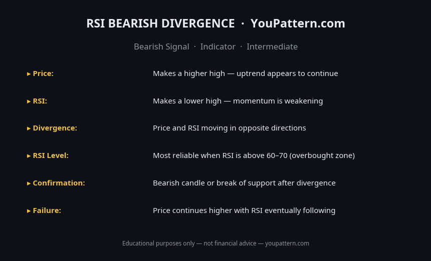 RSI Bearish Divergence cheat sheet with identification rules, key criteria and trading notes