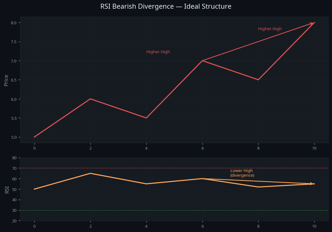 RSI Bearish Divergence — visual diagram