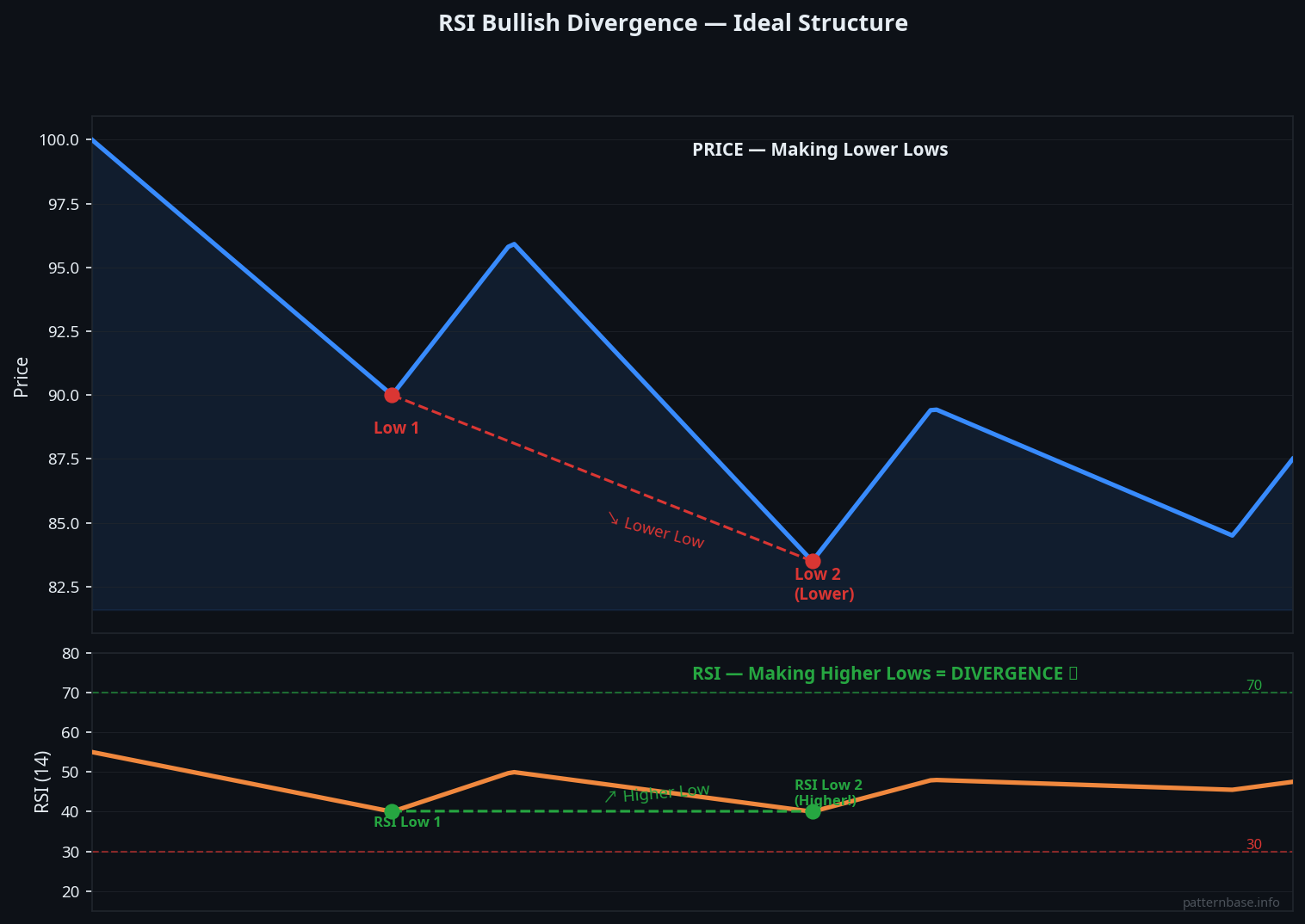RSI Bullish Divergence — visual diagram