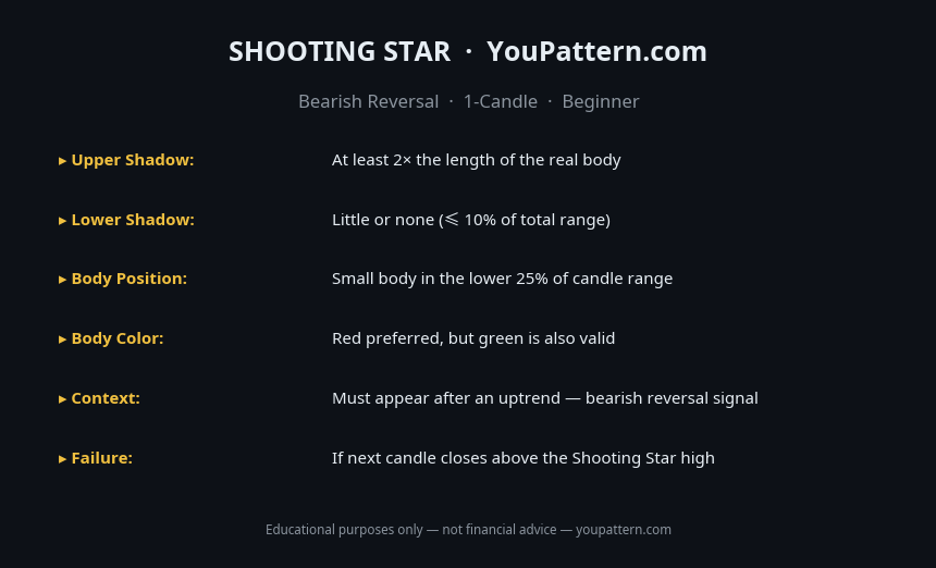 Shooting Star cheat sheet — identification rules and key criteria