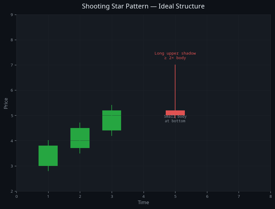 Shooting Star Pattern — visual diagram