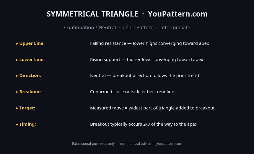 Symmetrical Triangle Pattern cheat sheet with identification rules, key criteria and trading notes
