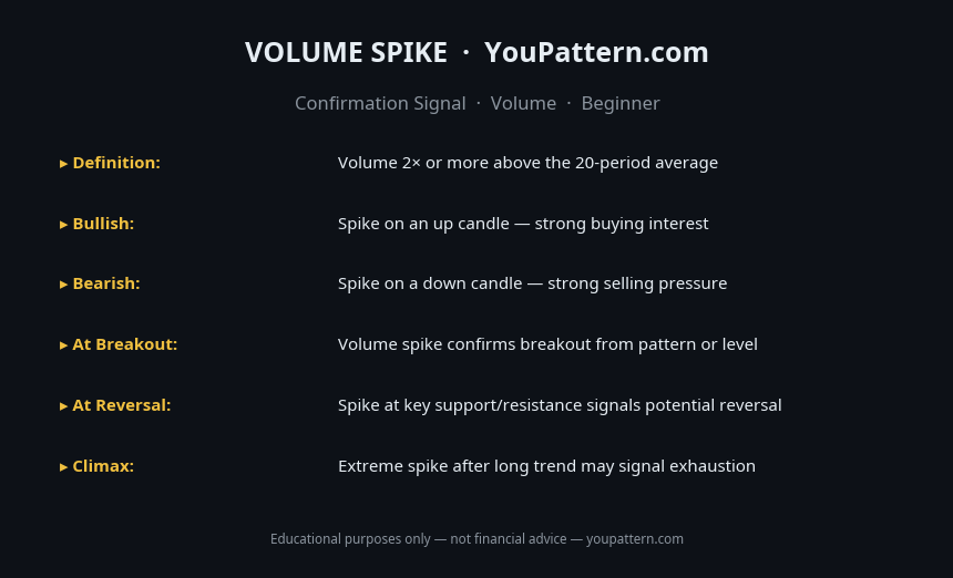 Volume Spike cheat sheet with identification rules, key criteria and trading notes
