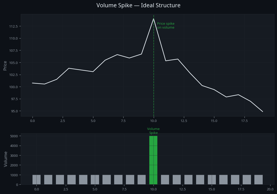 Volume Spike — visual diagram